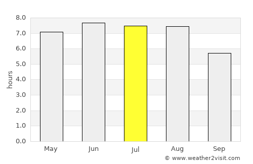 Lens average rain in July