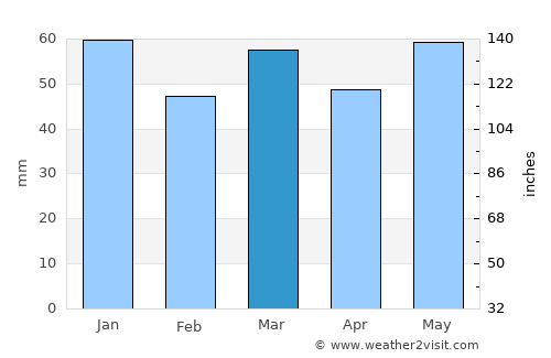 Lens average rain in March