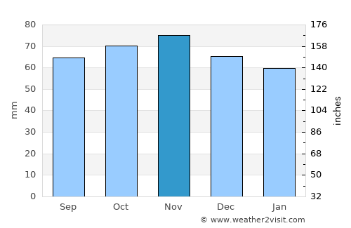 Lens average rain in November