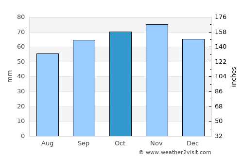 Lens average rain in October