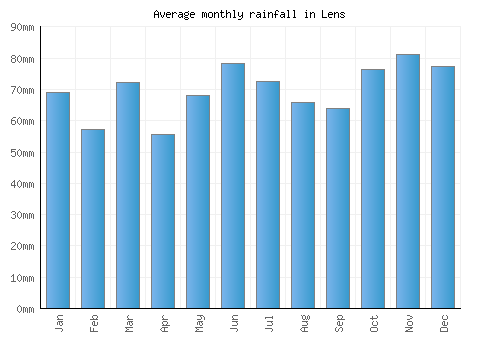 Lens monthly rainfall chart (mm)