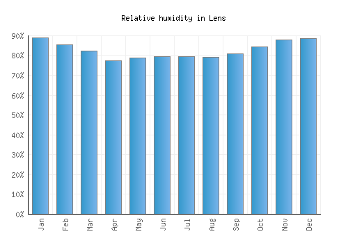 Lens relative humidity averages
