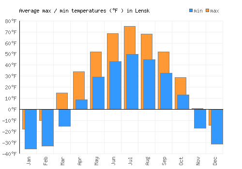 Lensk average minimum / maximum temperatures (Fahrenheit)