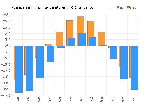 Lensk average minimum / maximum temperatures (Celsius)