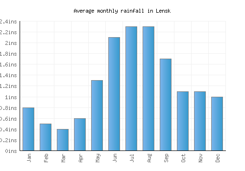 Lensk monthly rainfall chart (inches)