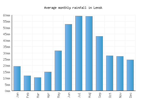 Lensk monthly rainfall chart (mm)