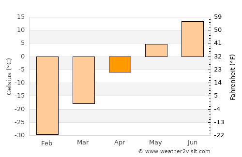 Lensk average temperature in April