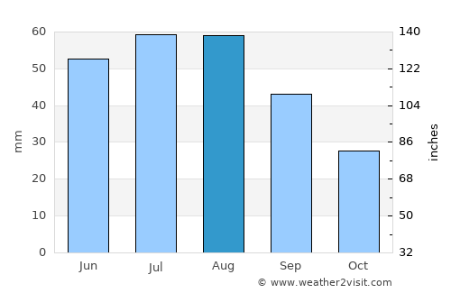 Lensk average rain in August