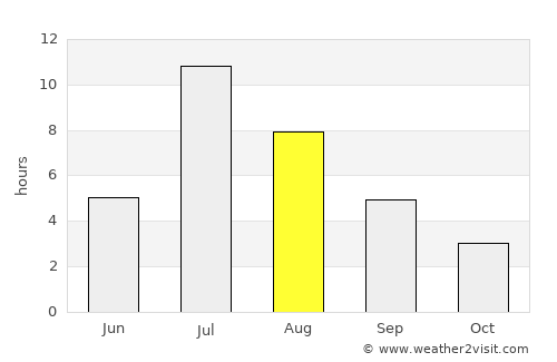 Lensk average rain in August