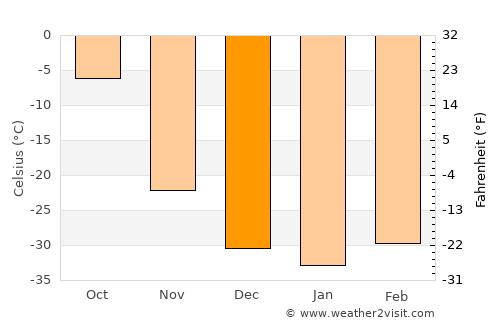 Lensk average temperature in December