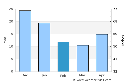 Lensk average rain in February