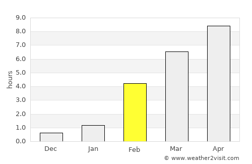 Lensk average rain in February