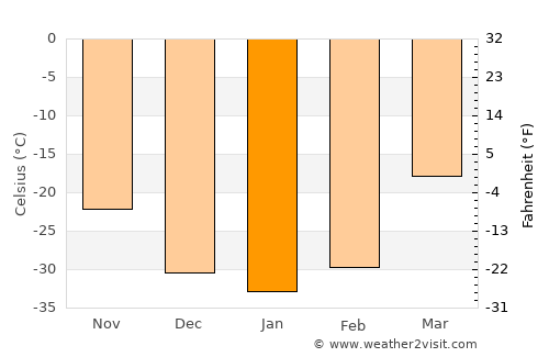 Lensk average temperature in January