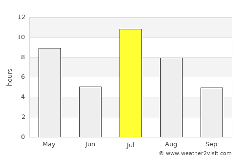 Lensk average rain in July