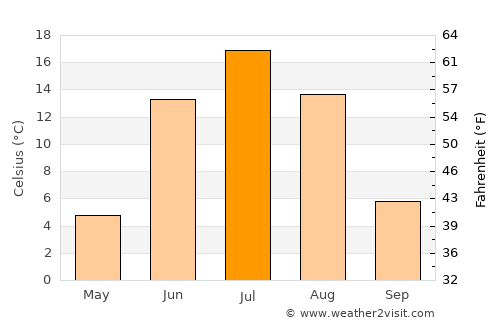 Lensk average temperature in July