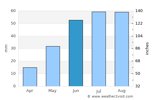 Lensk average rain in June