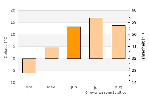 Lensk average temperature in June