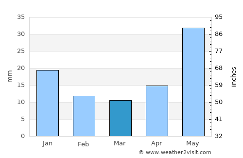 Lensk average rain in March