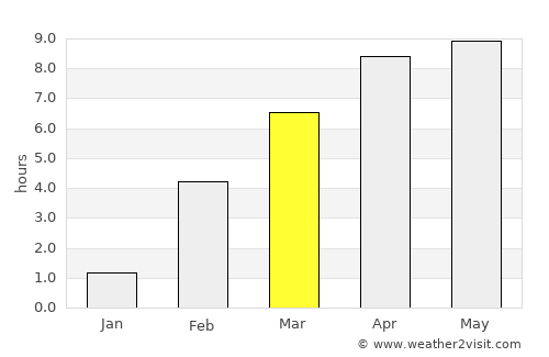 Lensk average rain in March
