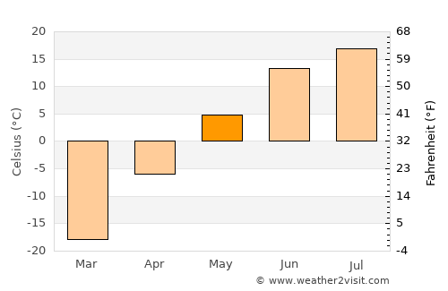 Lensk average temperature in May