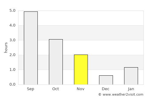 Lensk average rain in November