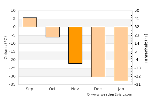 Lensk average temperature in November