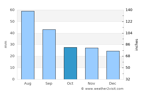 Lensk average rain in October