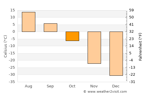 Lensk average temperature in October