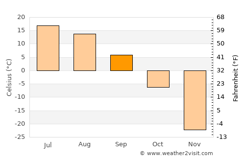 Lensk average temperature in September