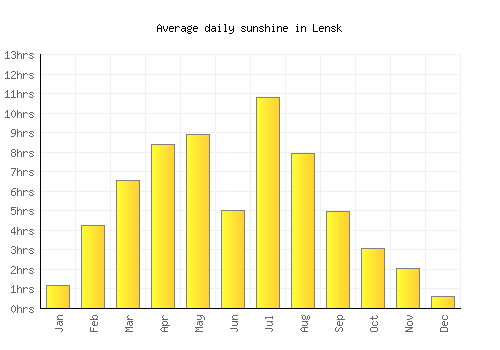 Lensk average daily sunshine chart