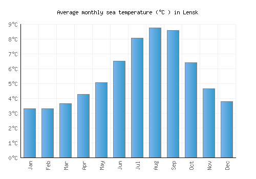 Lensk average sea temperature chart (Celsius)