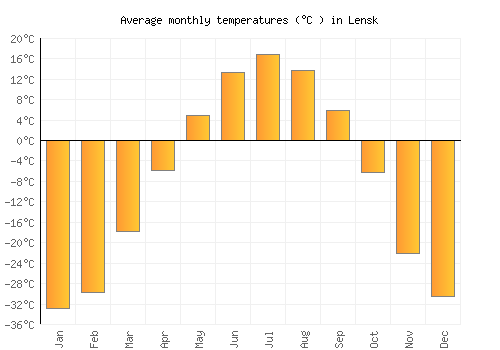 Lensk average temperature chart (Celsius)