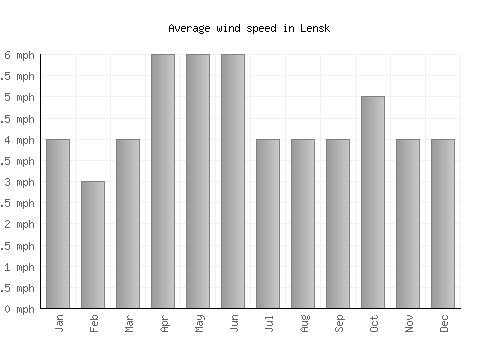 Lensk average winspeed by month (mph)