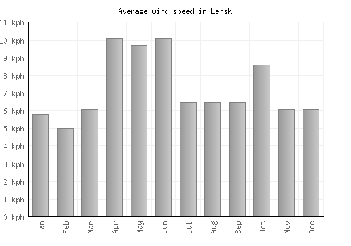 Lensk average winspeed by month (km/h)