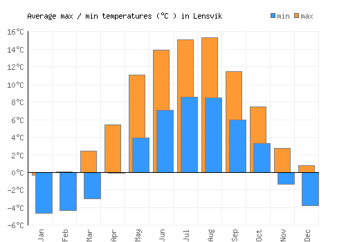 Lensvik average minimum / maximum temperatures (Celsius)