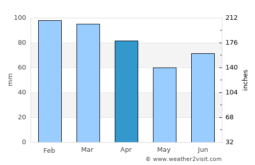 Lensvik average rain in April