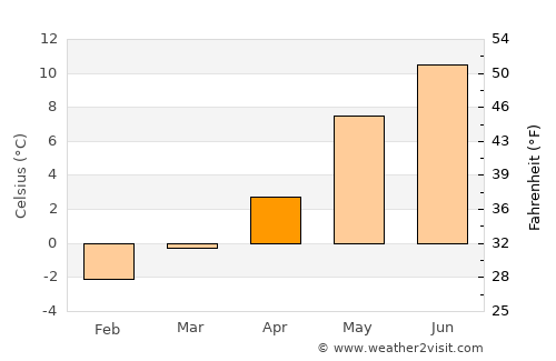 Lensvik average temperature in April