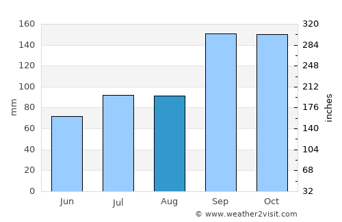 Lensvik average rain in August