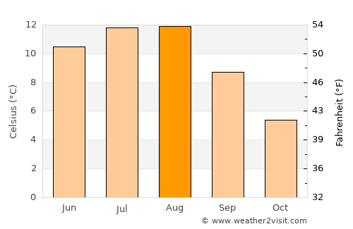 Lensvik average temperature in August