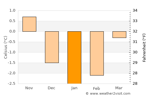 Lensvik average temperature in January