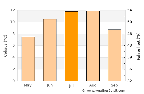 Lensvik average temperature in July