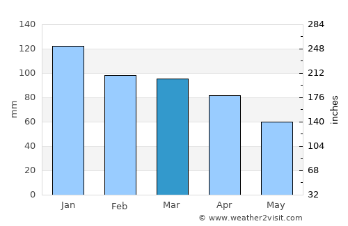 Lensvik average rain in March