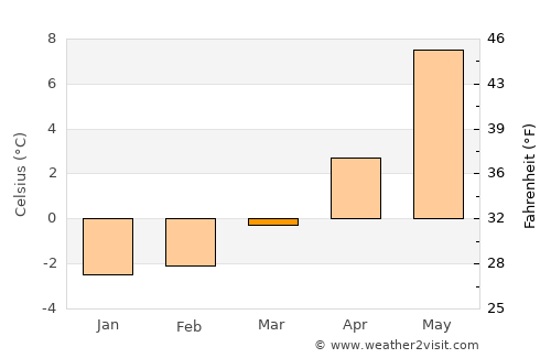 Lensvik average temperature in March
