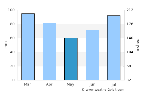 Lensvik average rain in May