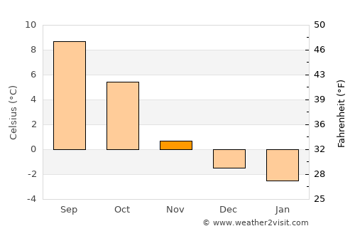 Lensvik average temperature in November