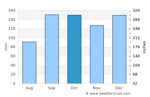 Lensvik average rain in October