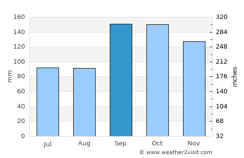 Lensvik average rain in September