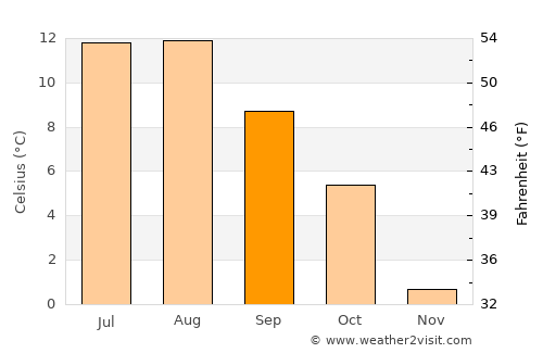 Lensvik average temperature in September