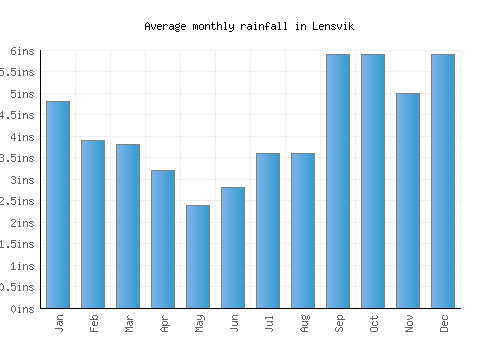 Lensvik monthly rainfall chart (inches)