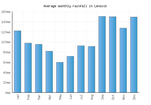 Lensvik monthly rainfall chart (mm)